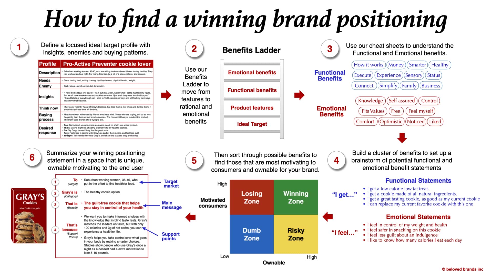Brand Positioning Process Beloved Brands
