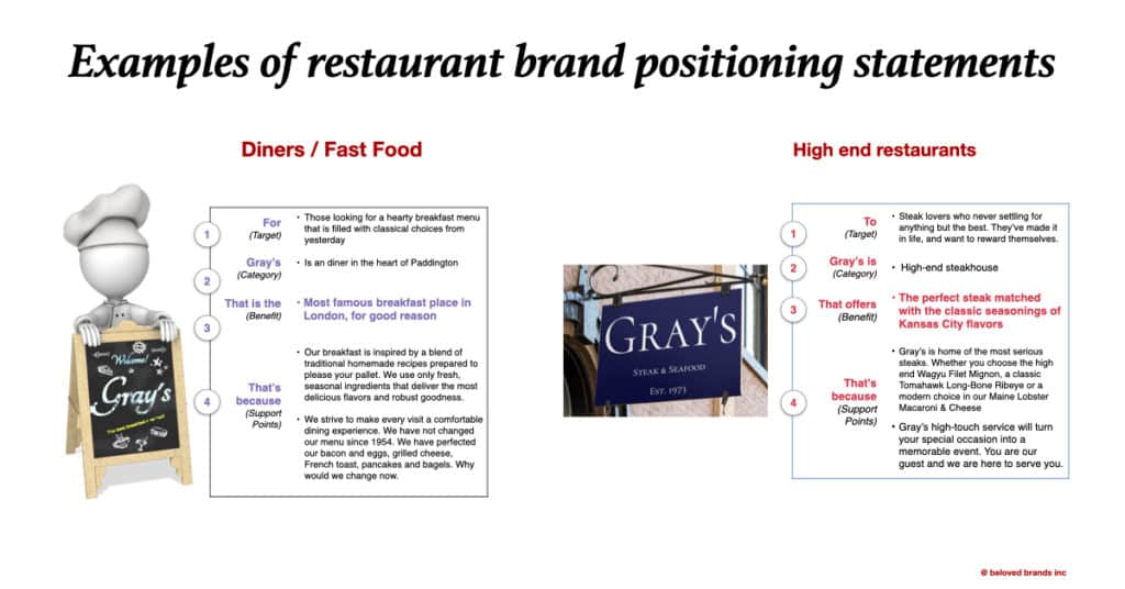 Brand Positioning Statement Examples restaurants