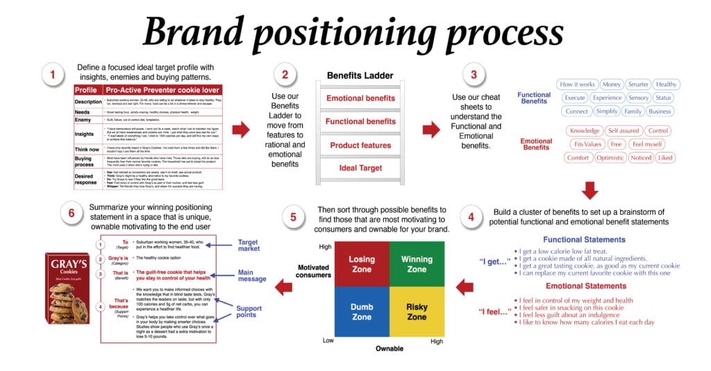 Brand Positioning process