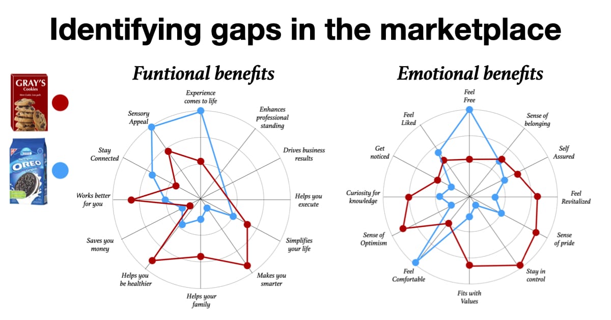 Consumer Benefits Functional Benefits Emotional Benefits Brand Positioning