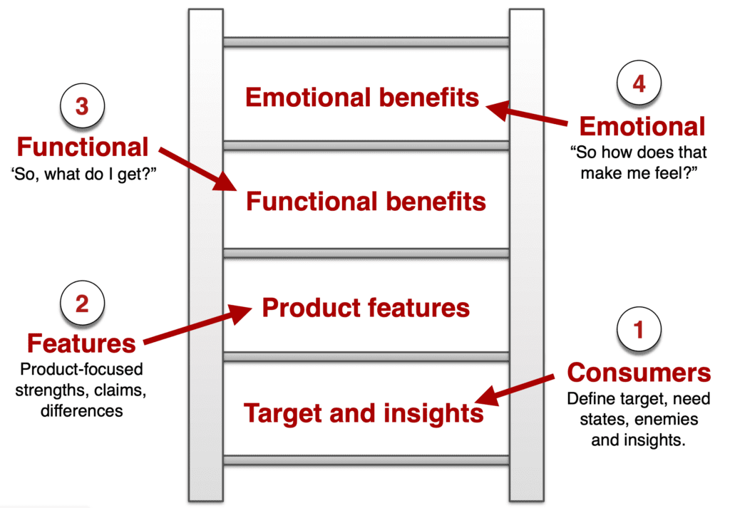 Consumer Benefits Ladder to set up functional and emotional benefits to help differentiate