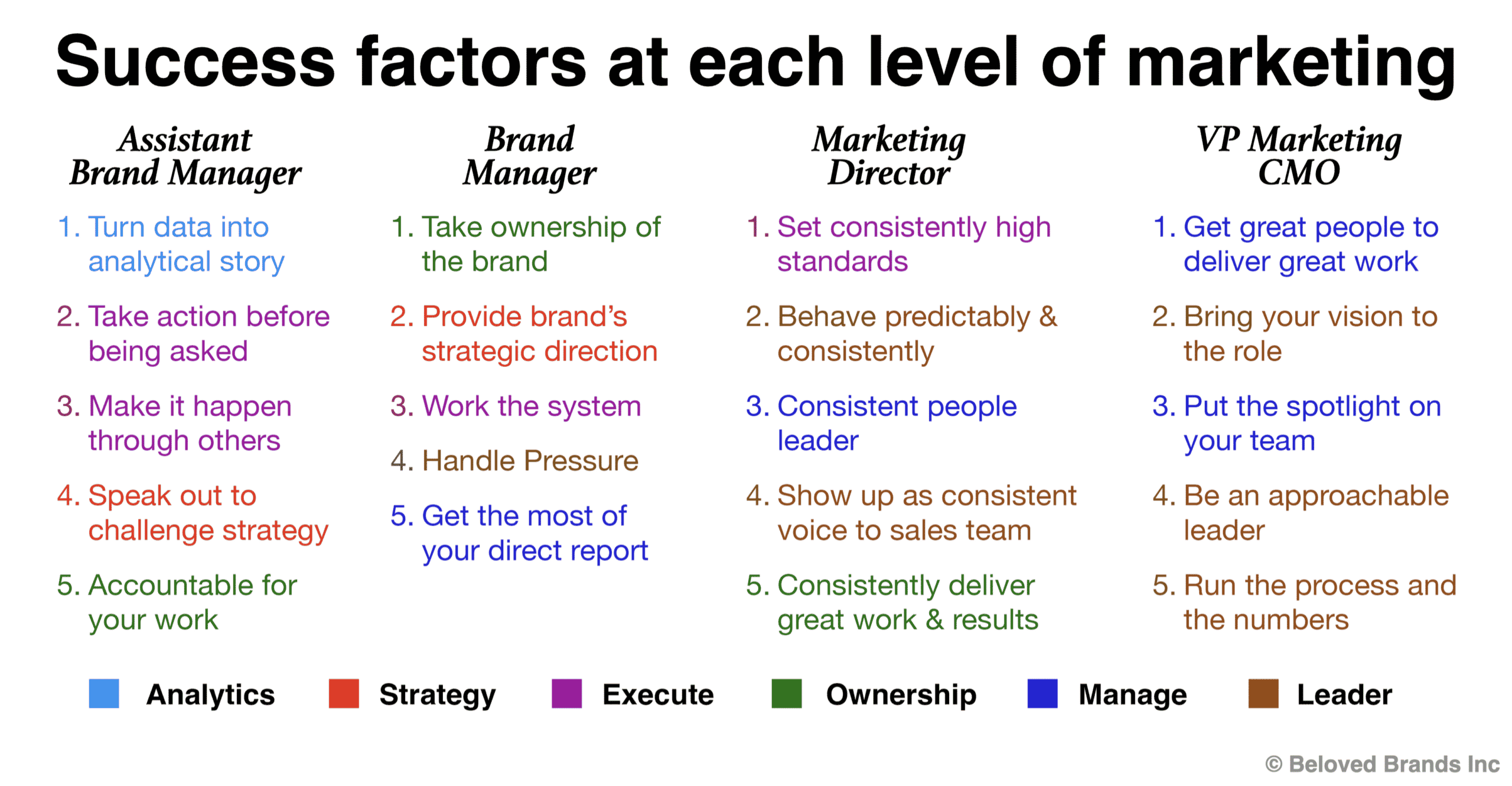 Marketing Career Success Factors at each level of your Brand Management Career