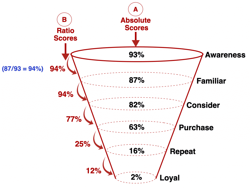 Brand Funnel Analytics