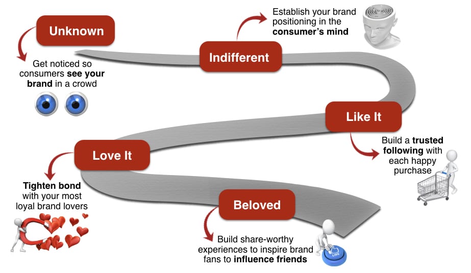 Brand Love Curve