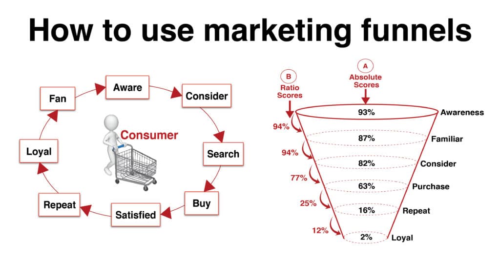 marketing funnel or sales funnel to match up to customer journey