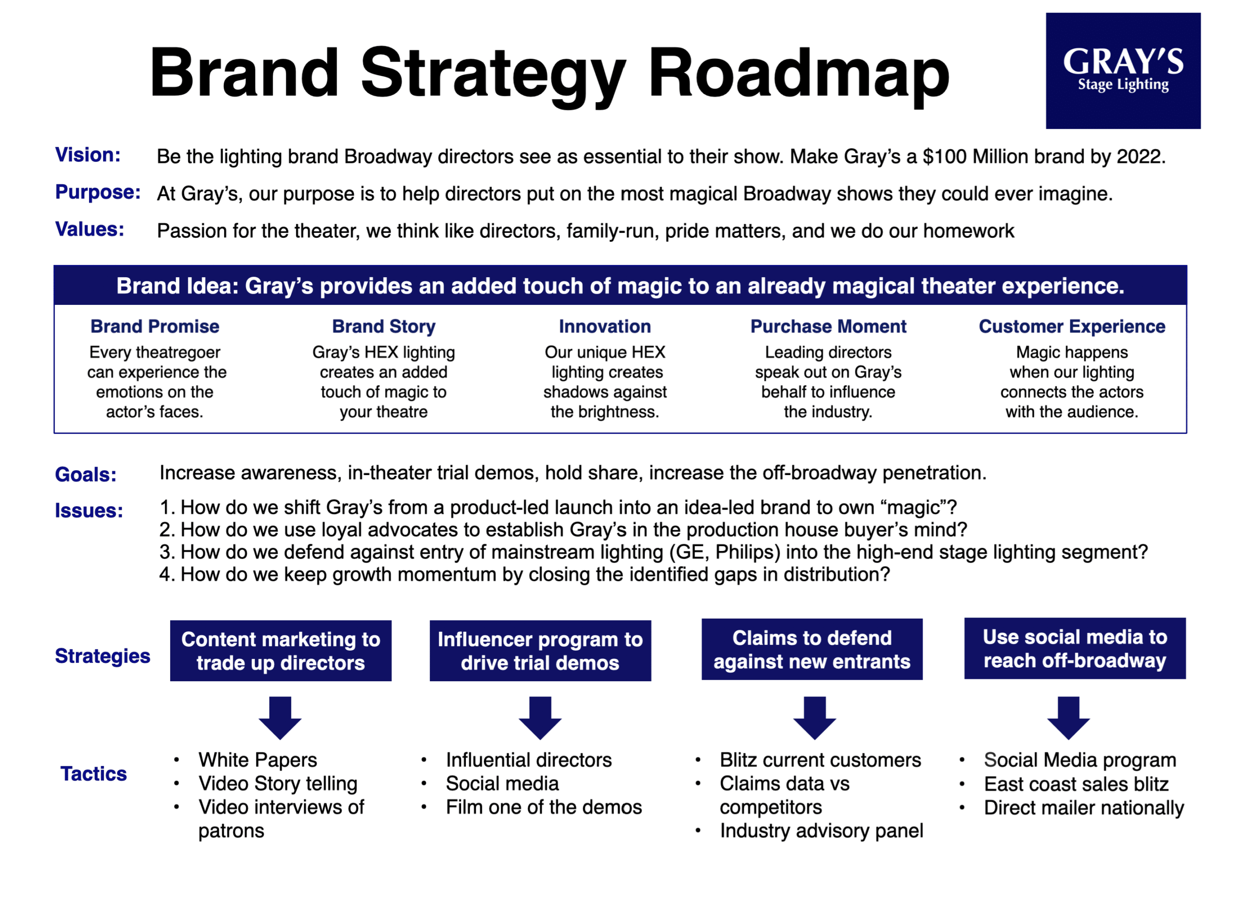 Brand Strategy Roadmap CPG
