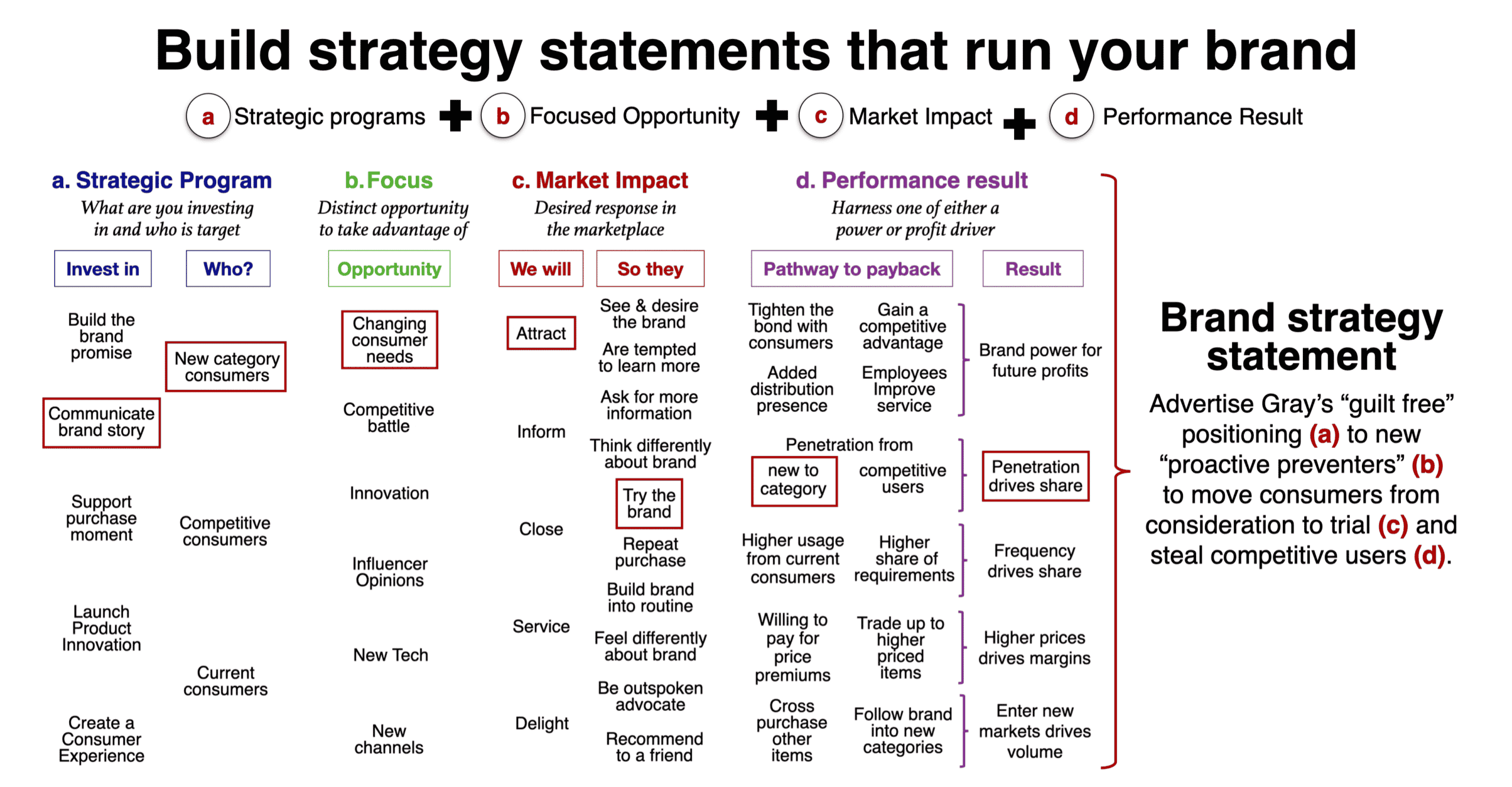 Brand Strategy statement details