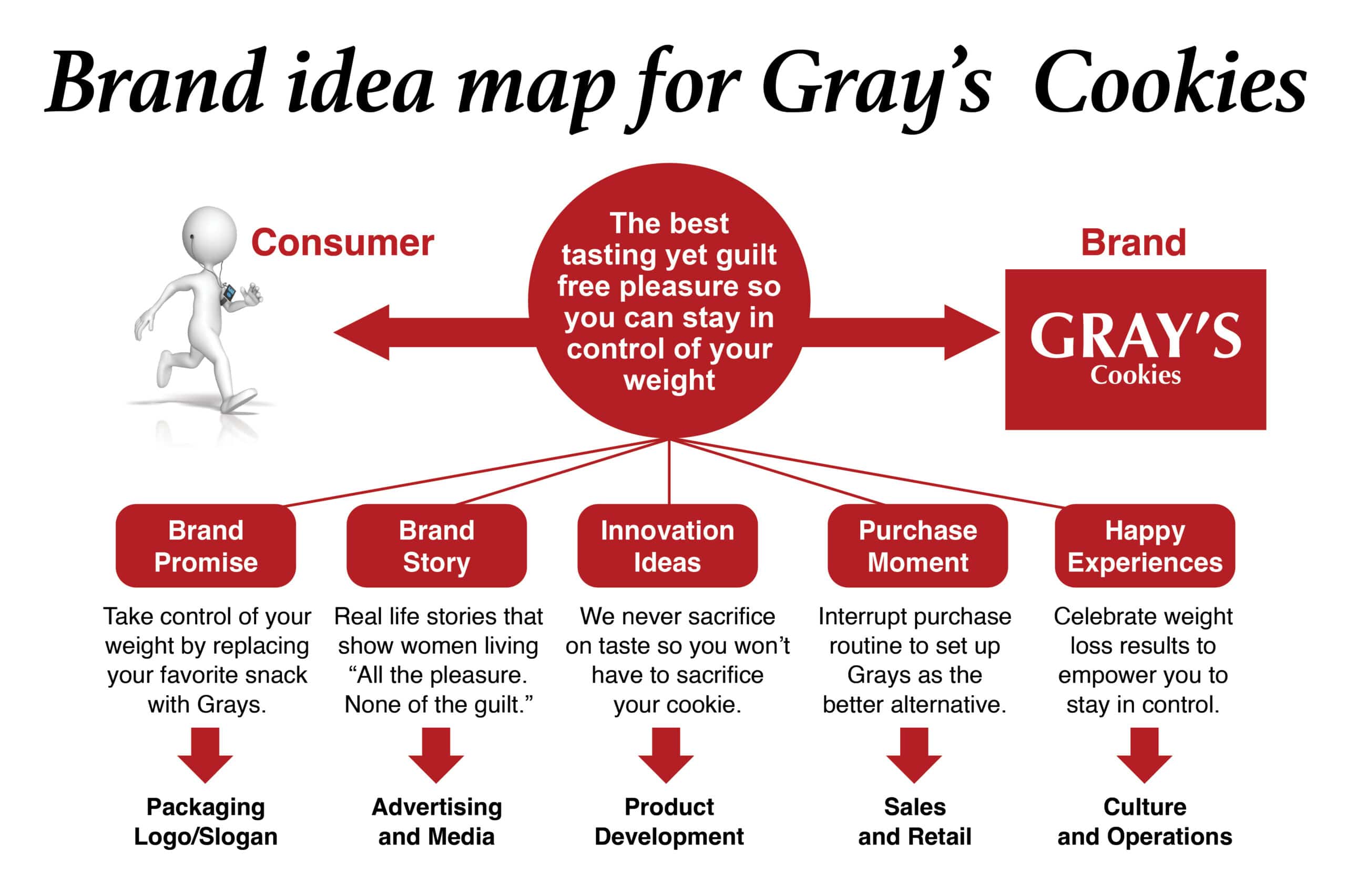 Brand idea map example Gray's Cookies