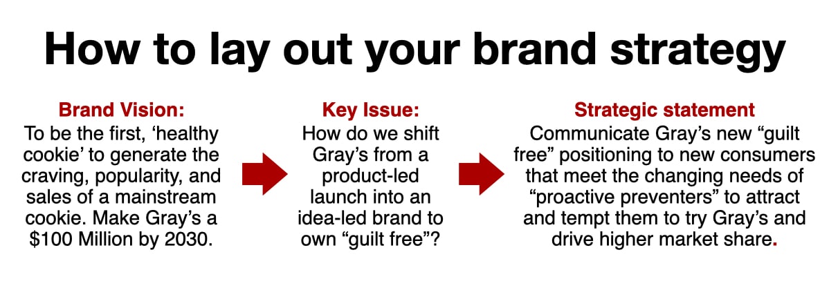 Brand Strategy key issues strategy statements