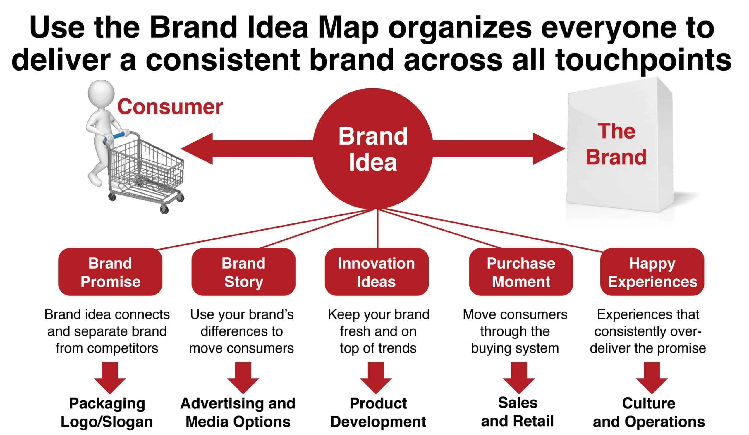 New Brand idea map