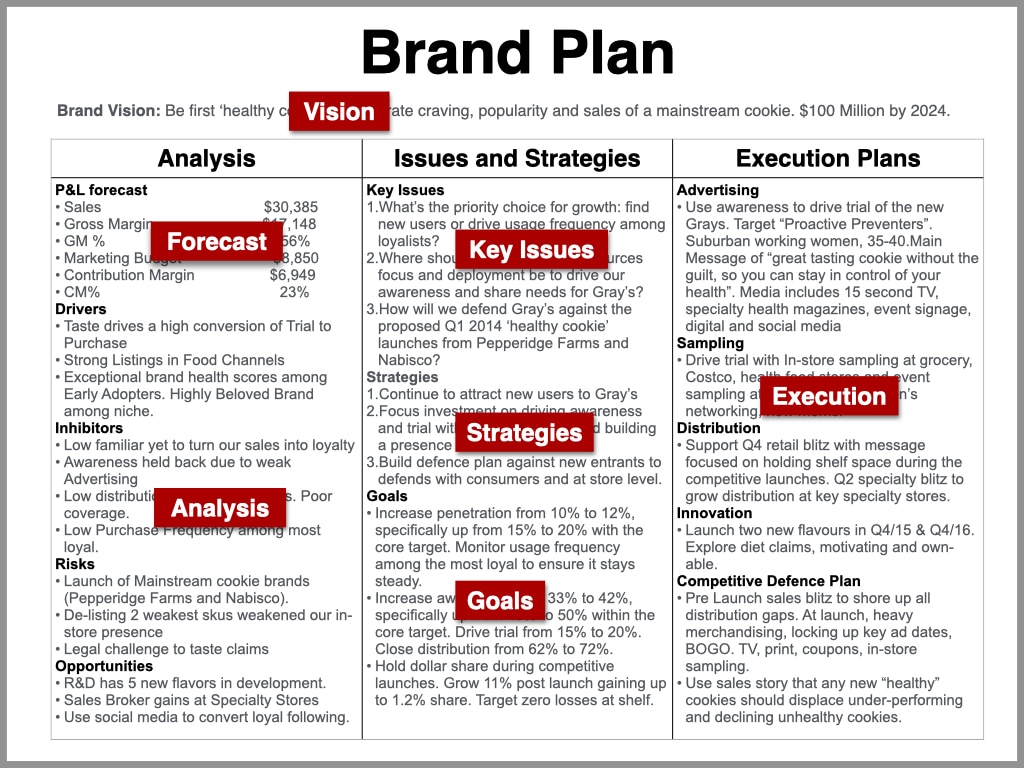 Brand Plan Marketing Plan