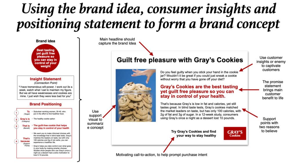 Brand Concept process