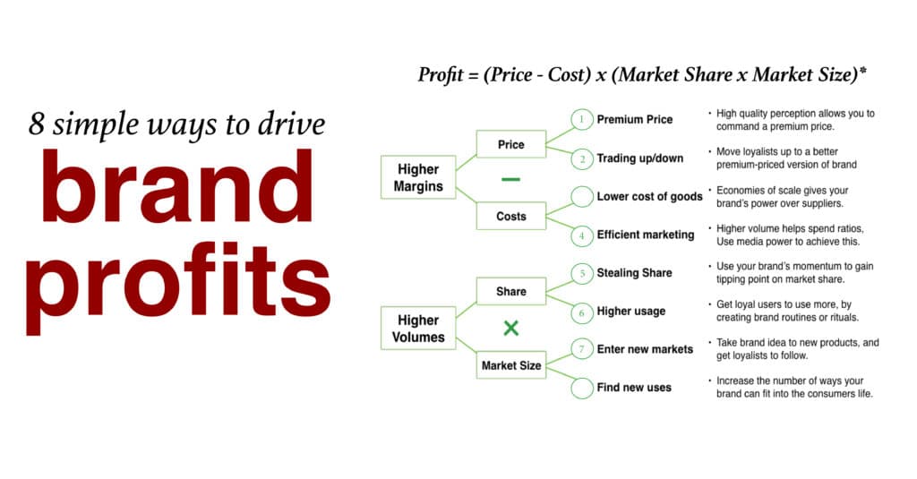 8 simple ways to drive brand profit marketing finance