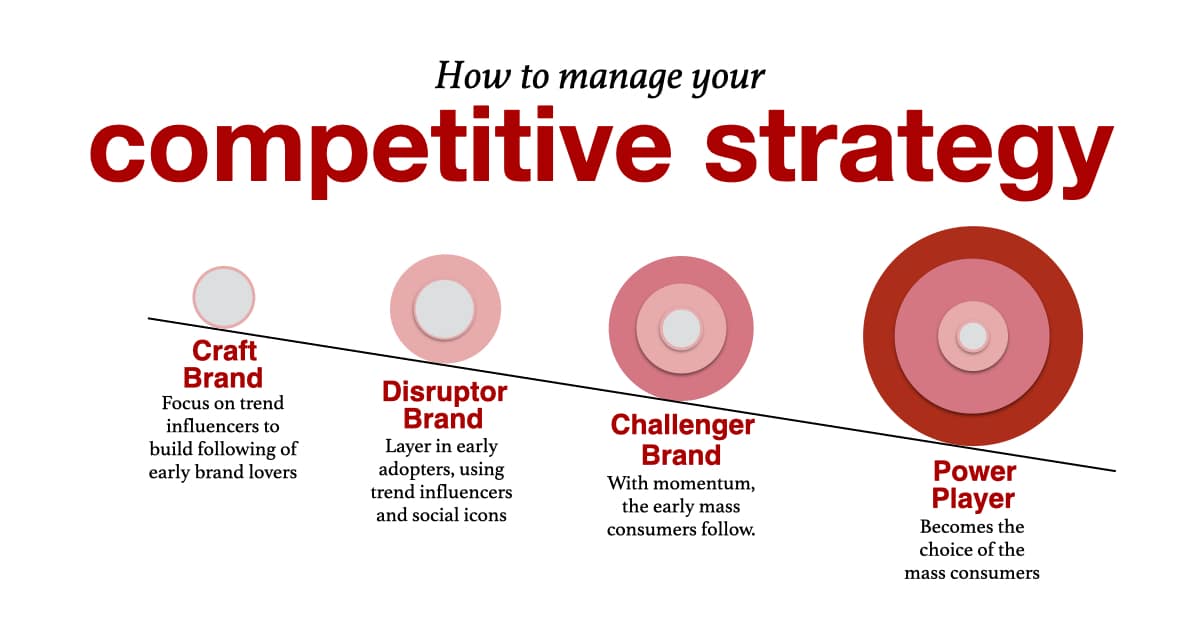 Competitive strategy Brand Strategy