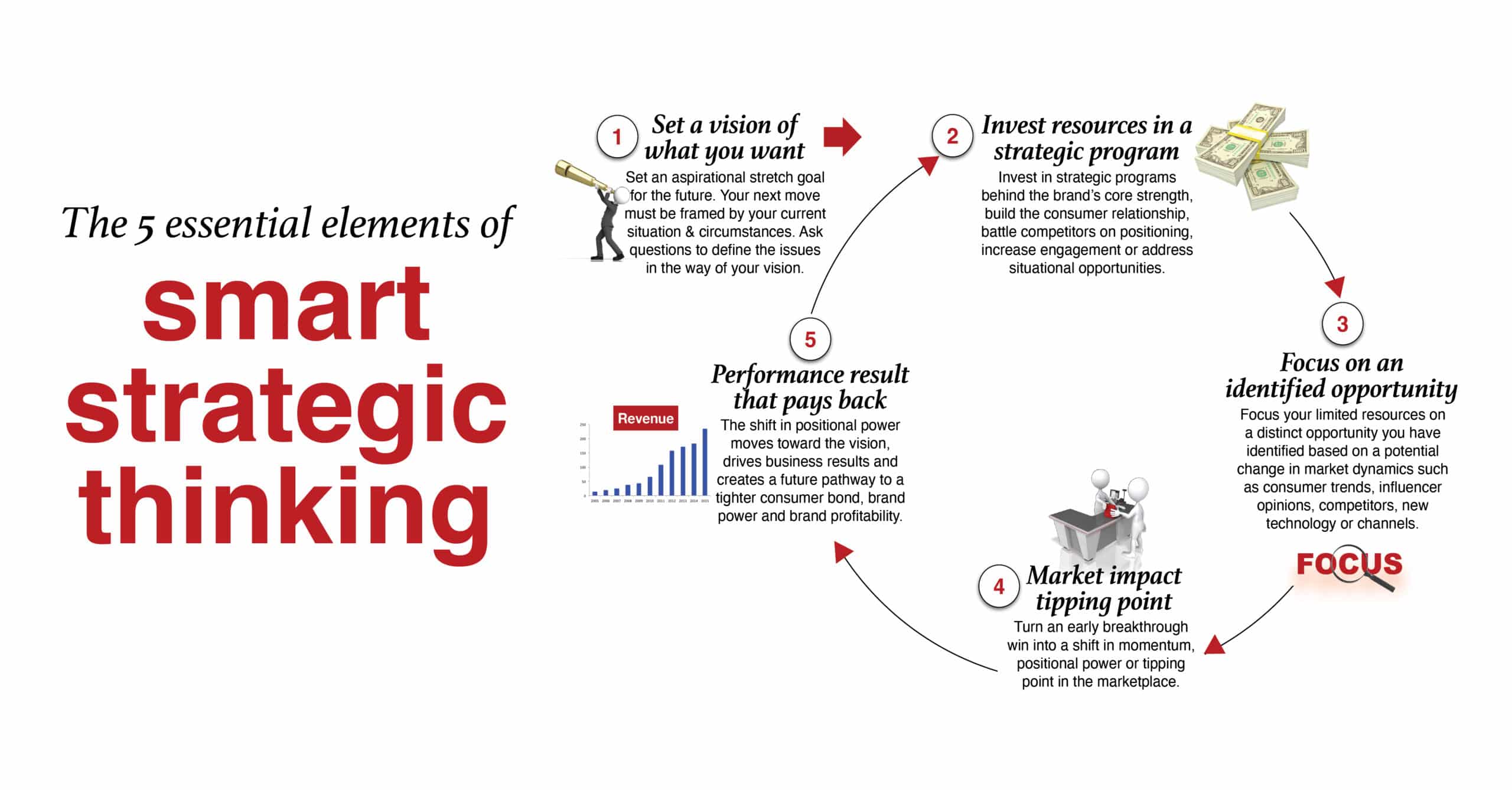 Five elements of smart strategic thinking