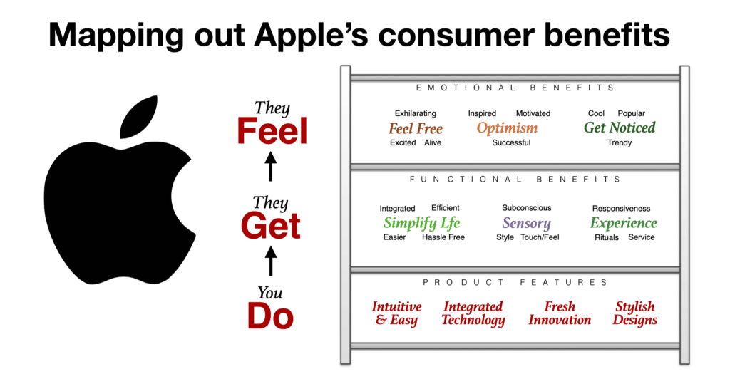 Apple Brand Positioning Statement