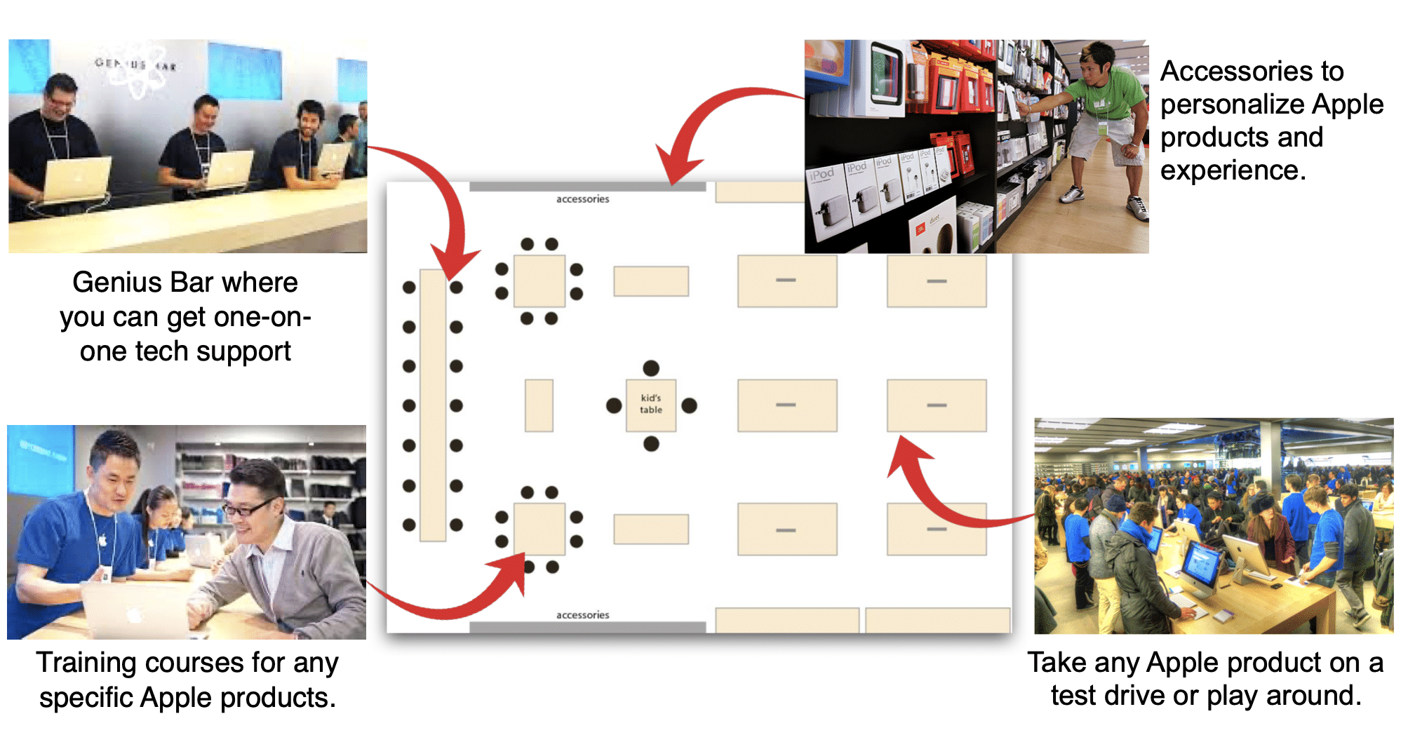 apple retail layout at the purchase moment