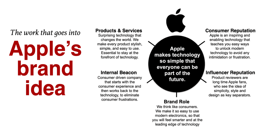 Apple brand idea based on brand positioning