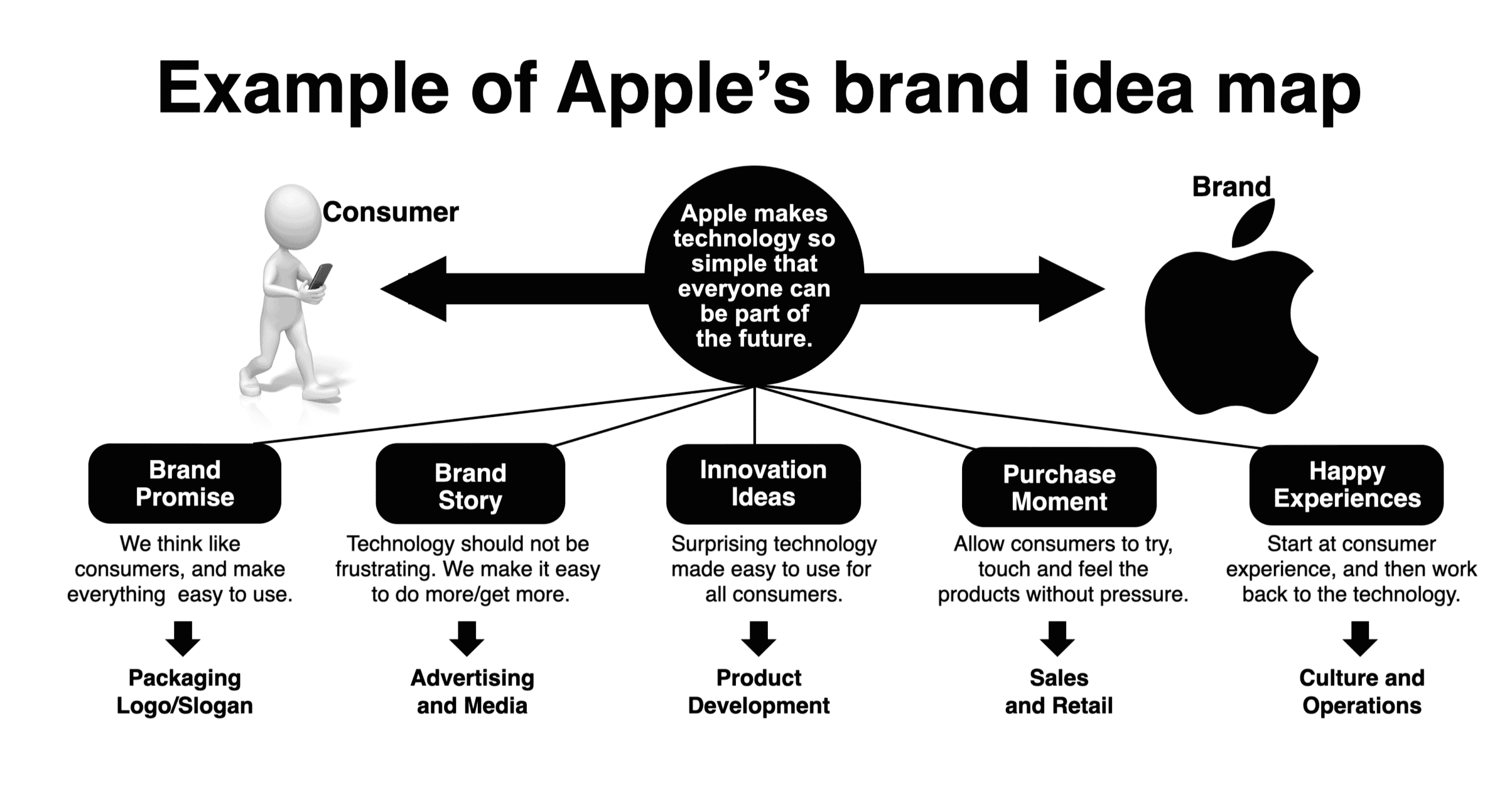 Apple's brand idea map