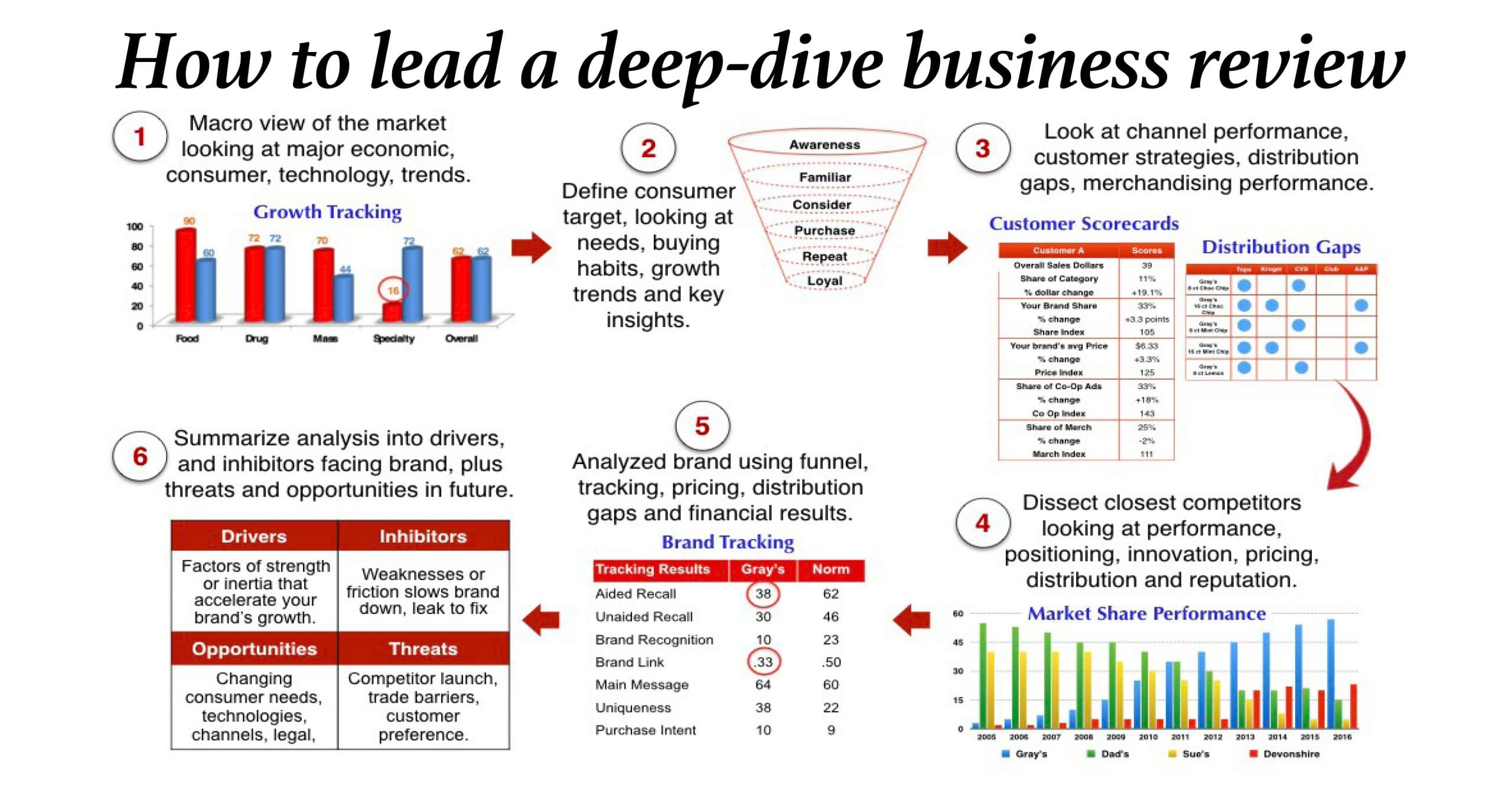 deep-dive business review brand audit