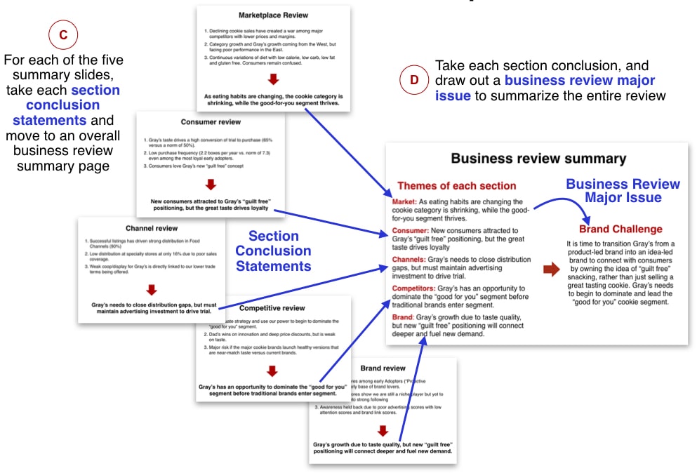 Deep-dive business review using brand analytics