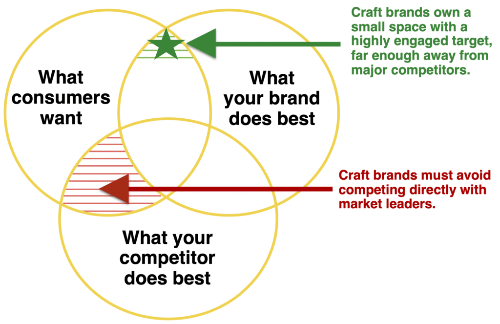 Craft Brand Strategy