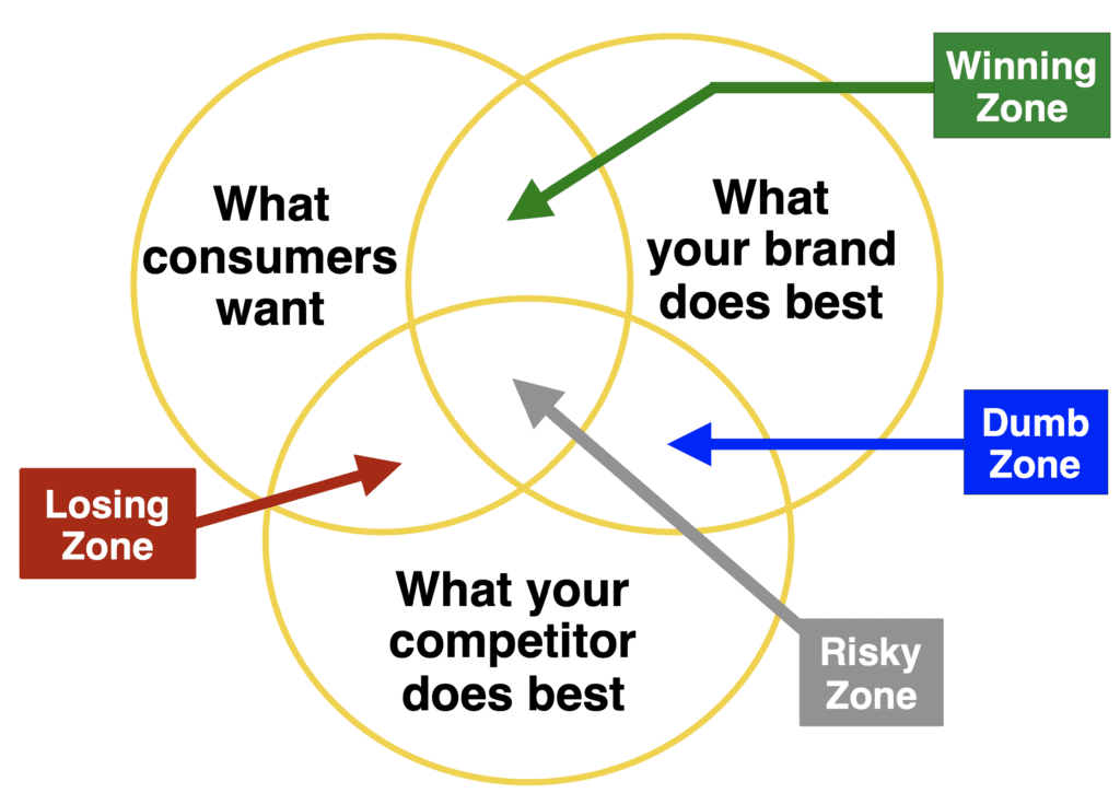 Zones to help brands differentiate