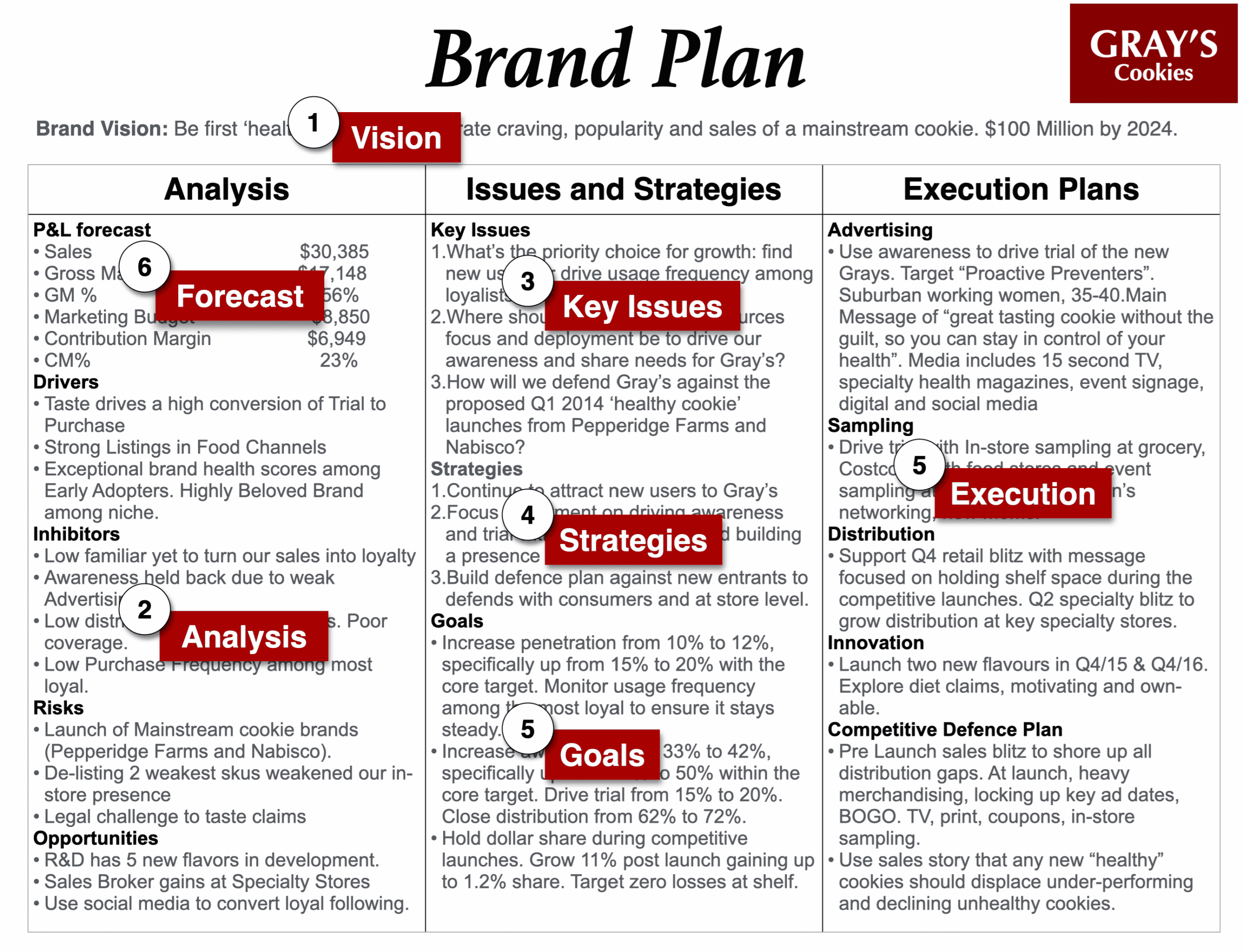 Brand Plan Example to use in your brand planning process