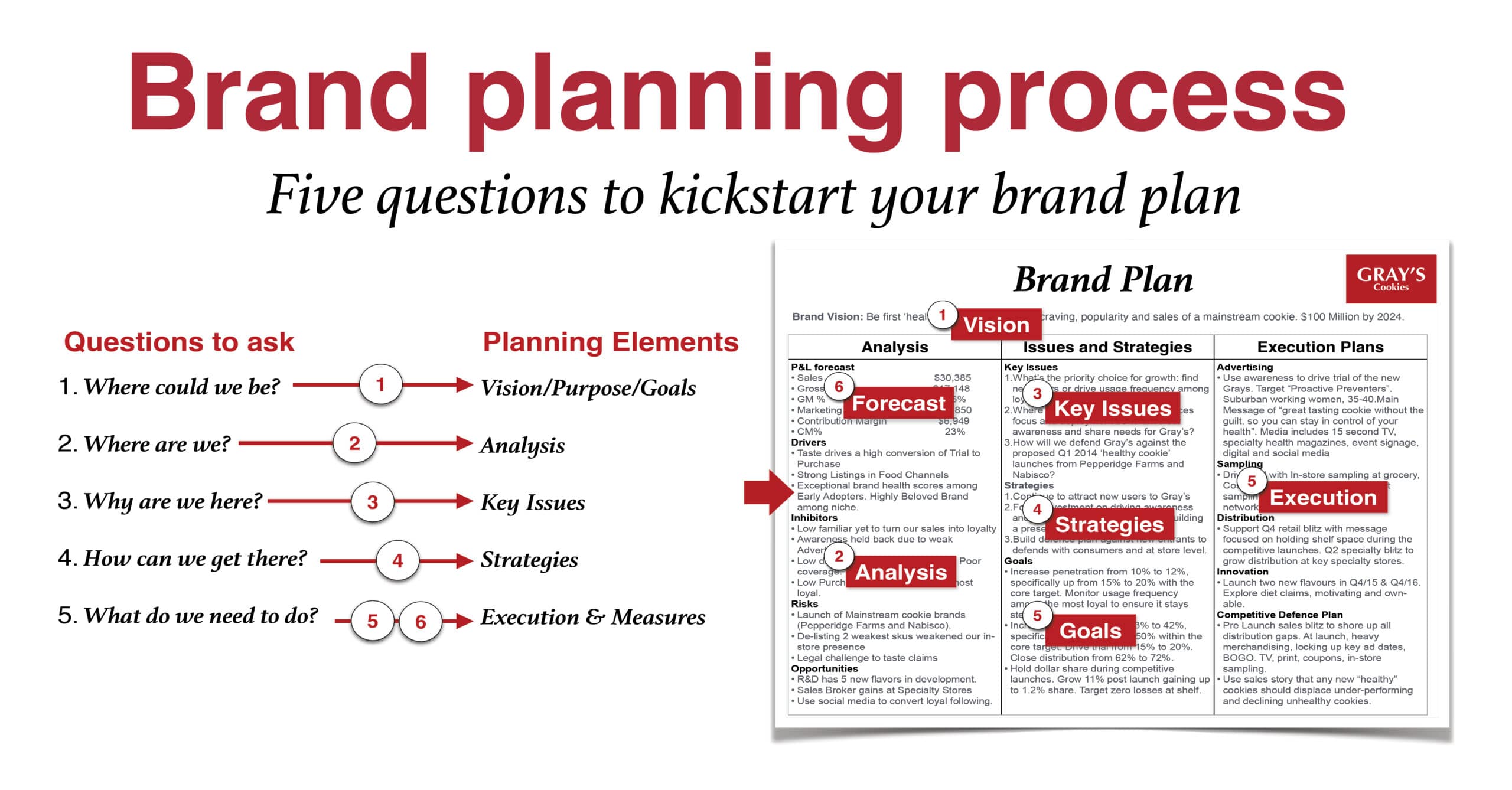 five questions brand planning process