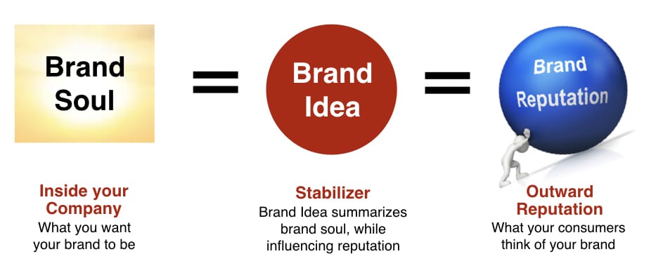 Brand Idea