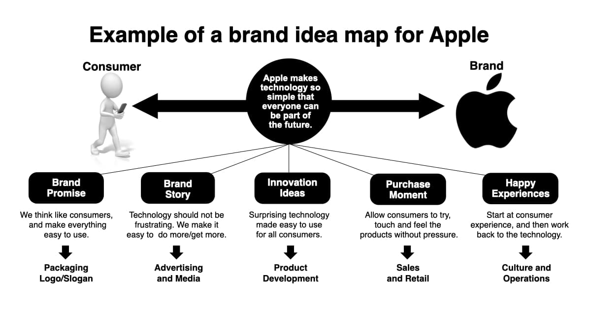 Brand Idea Map for the Apple brand