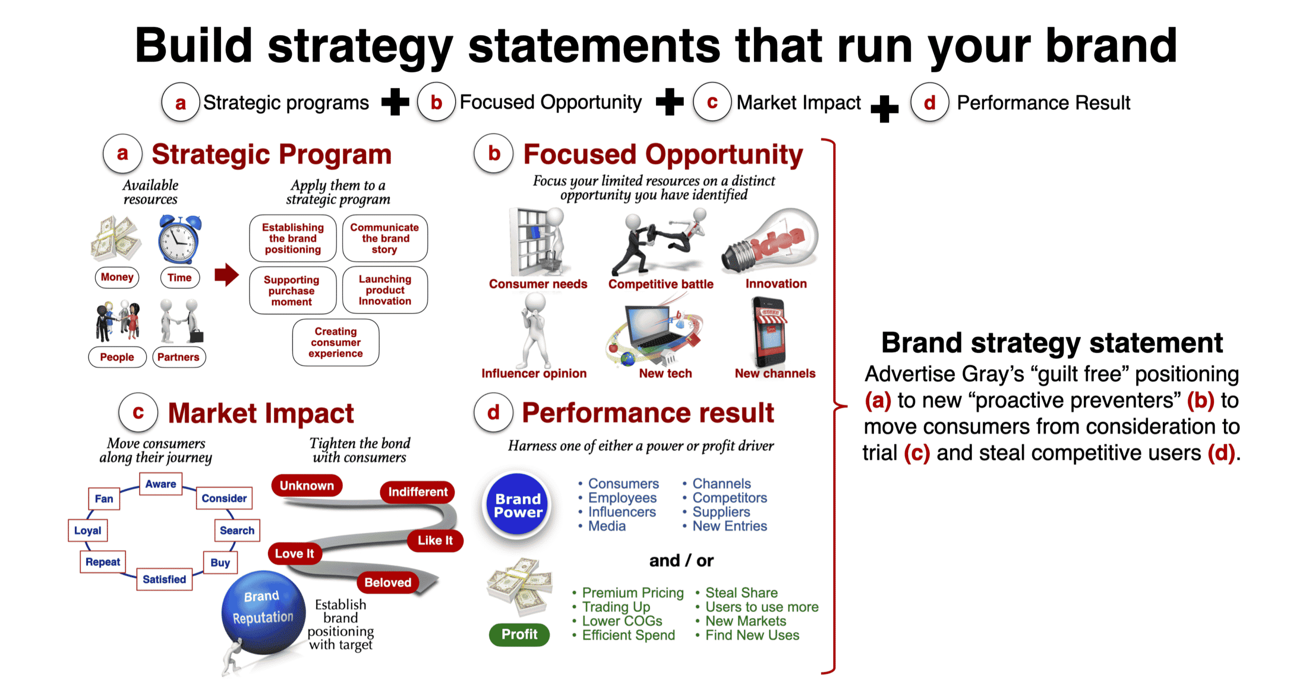 Building brand strategy statements