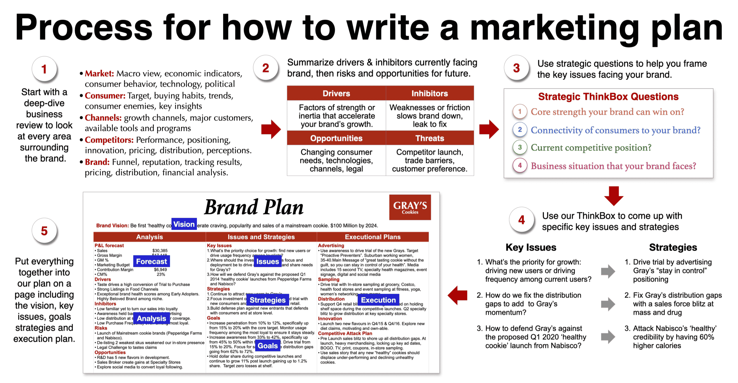 Marketing Plan process
