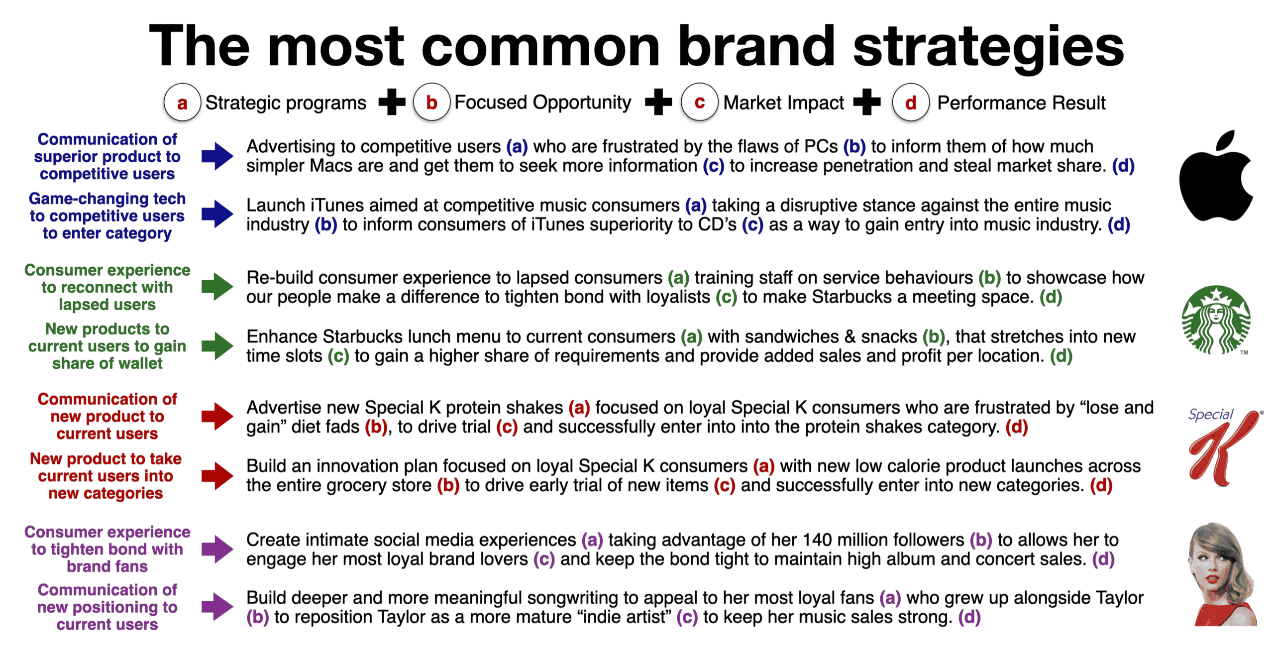 Most common brand strategy statements