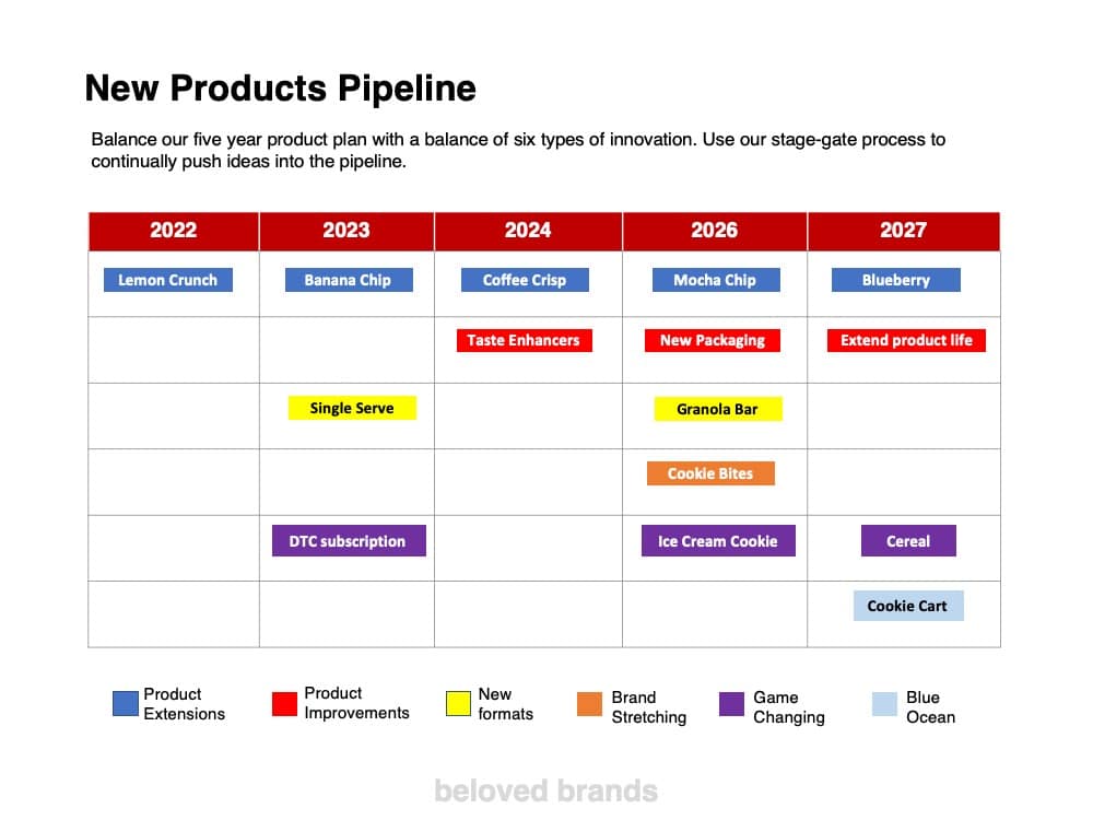 Marketing Plan template Innovation New Product Pipeline