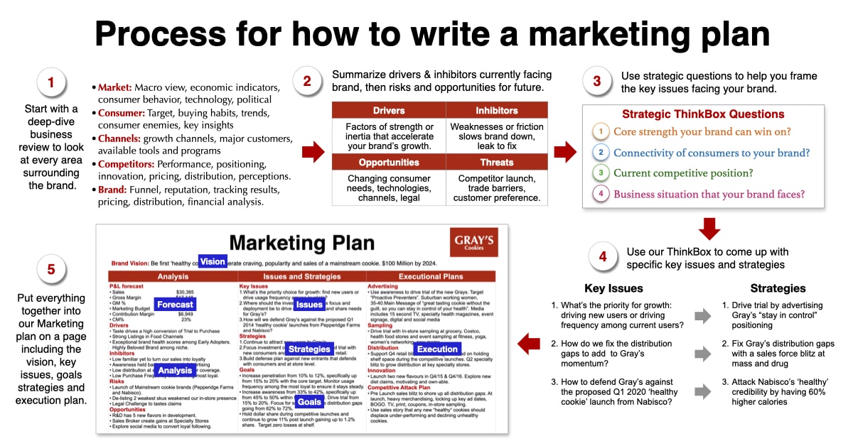 Marketing plan process brand plan example