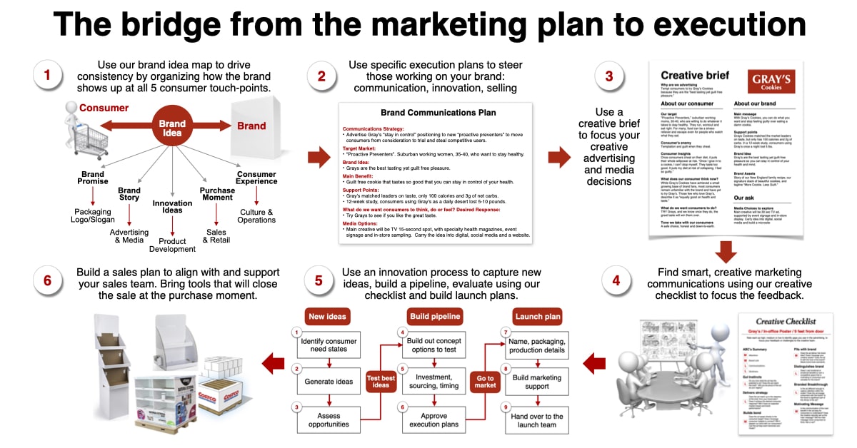 Marketing Execution plans for your Marketing Plans