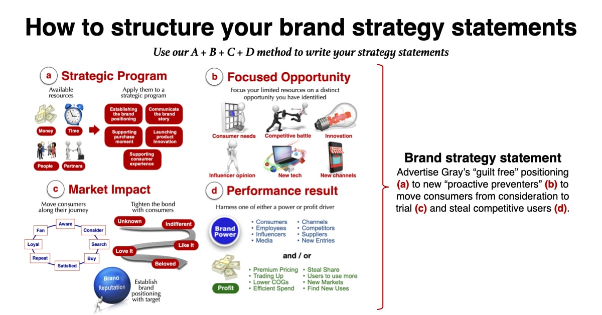 Brand strategy statements for your Marketing plan