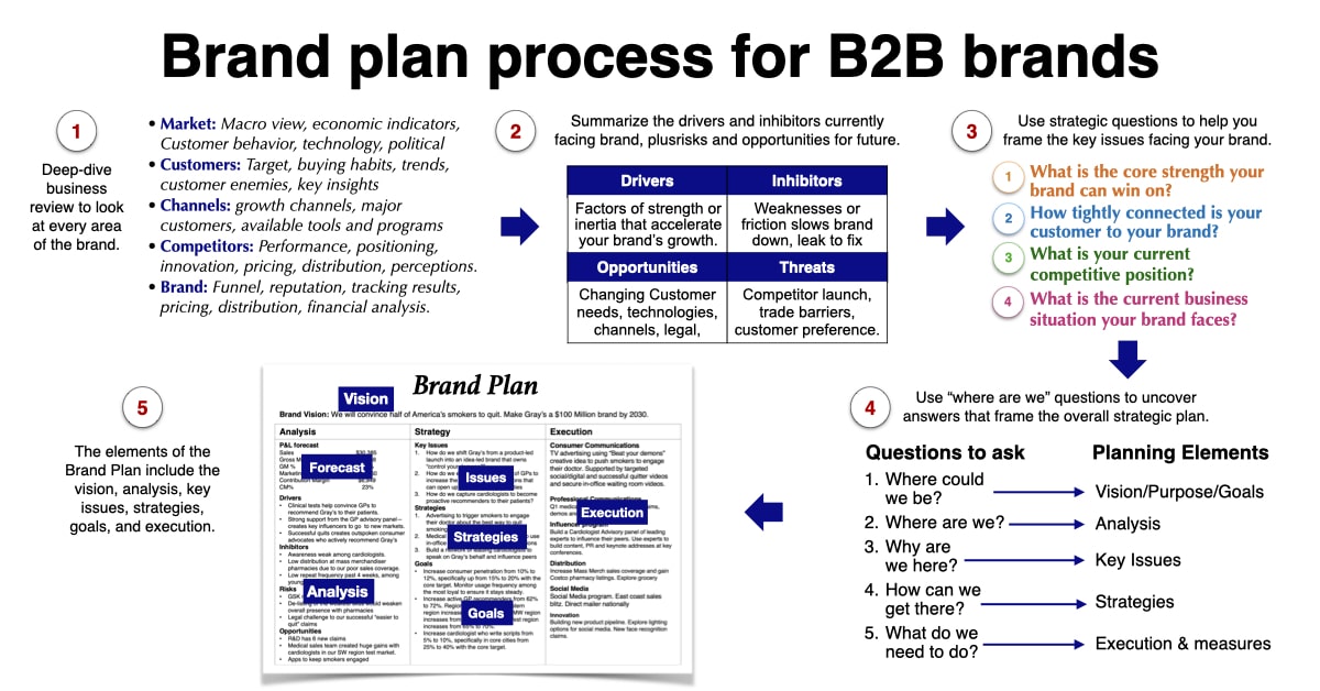 B2B Marketing Plan process or B2B Brand Plan