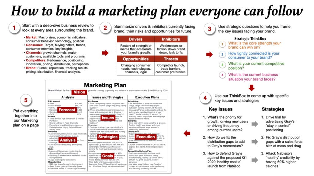marketing plan process brand plan example