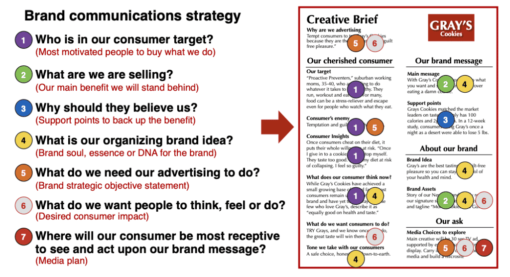 Brand Communications Plan