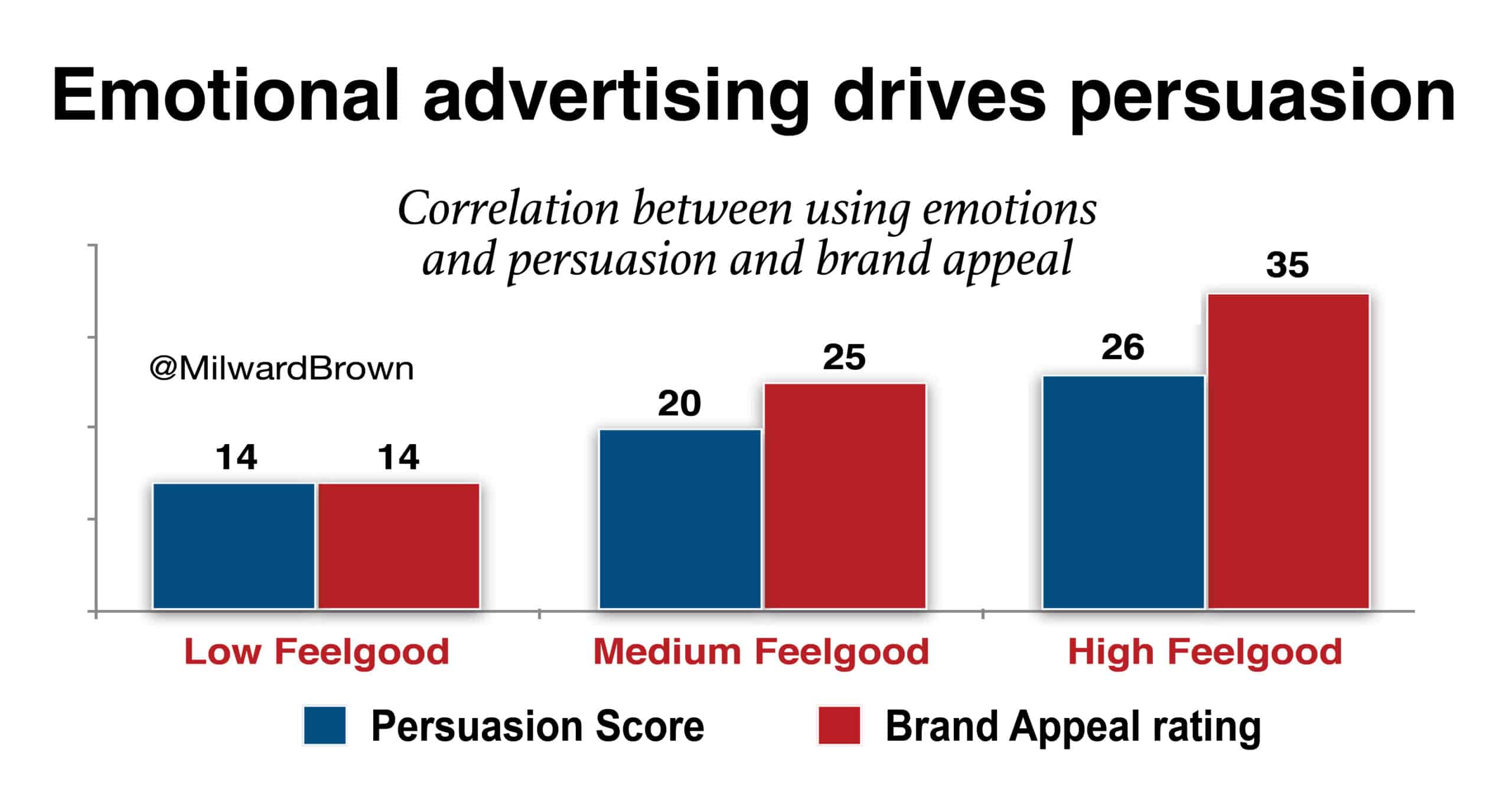 Emotional Advertising drives persuasion