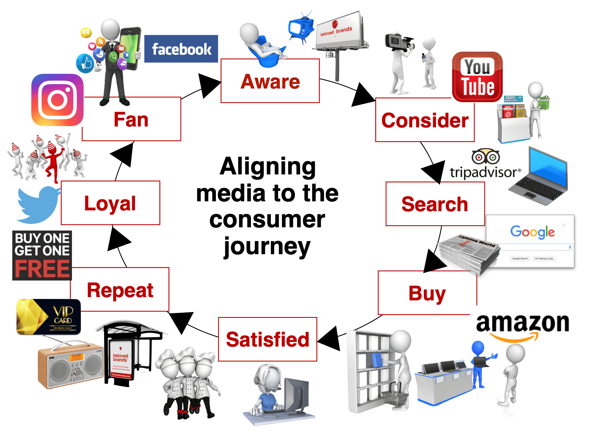 Customer Journey Choices