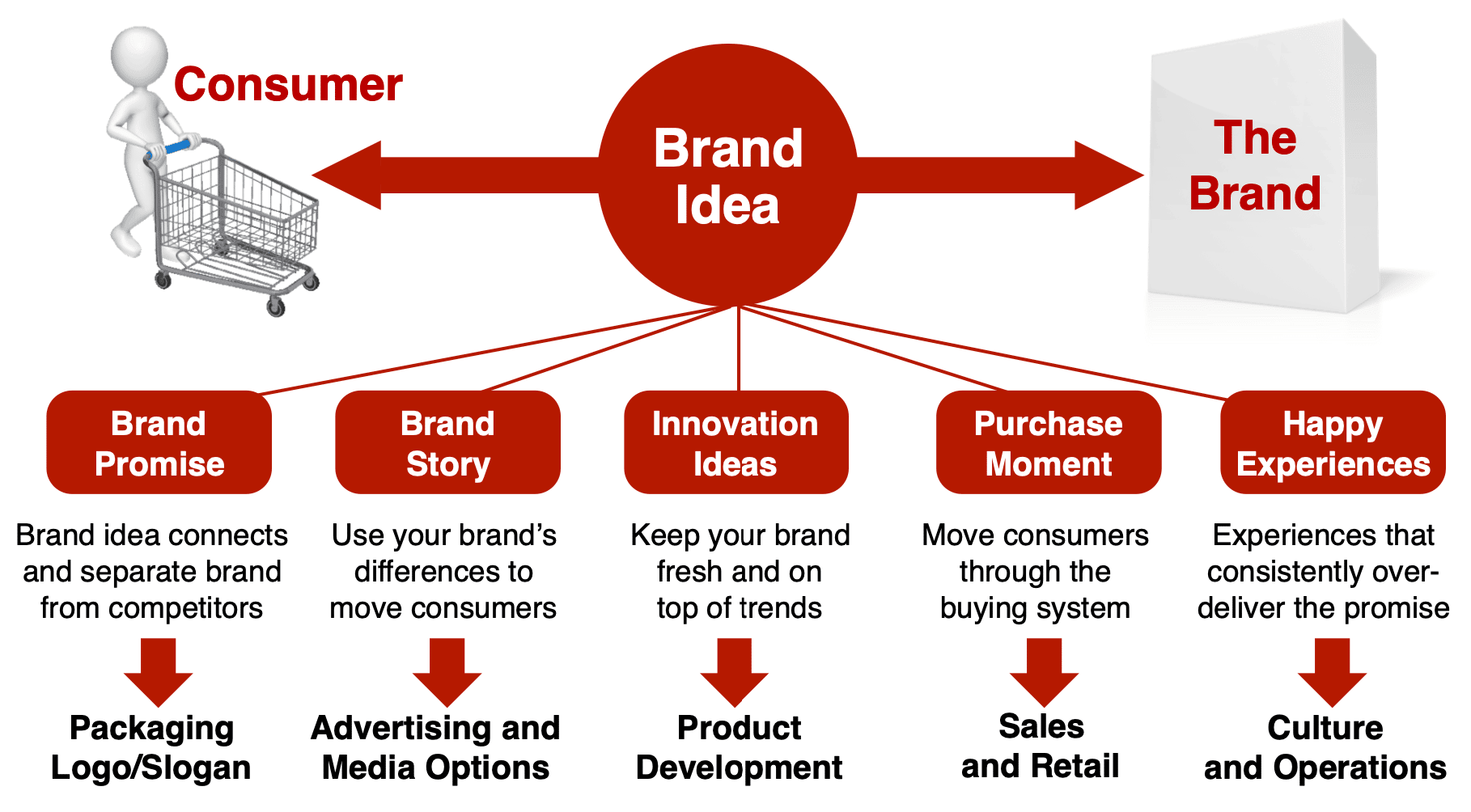 brand idea touchpoints