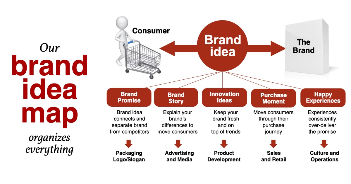 Brand Idea drives five consumer touchpoints