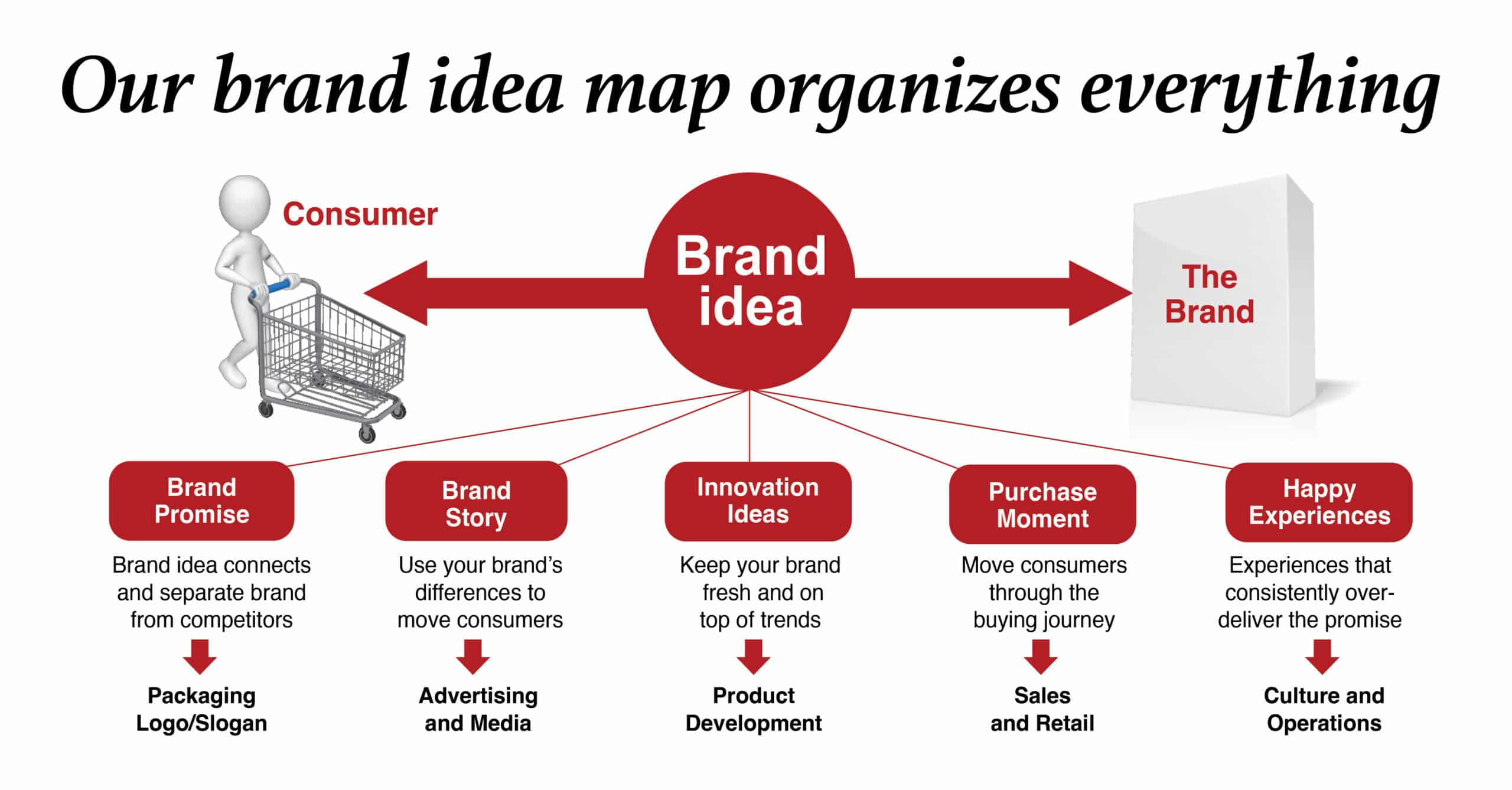 Brand Idea Map 5 consumer touchpoints
