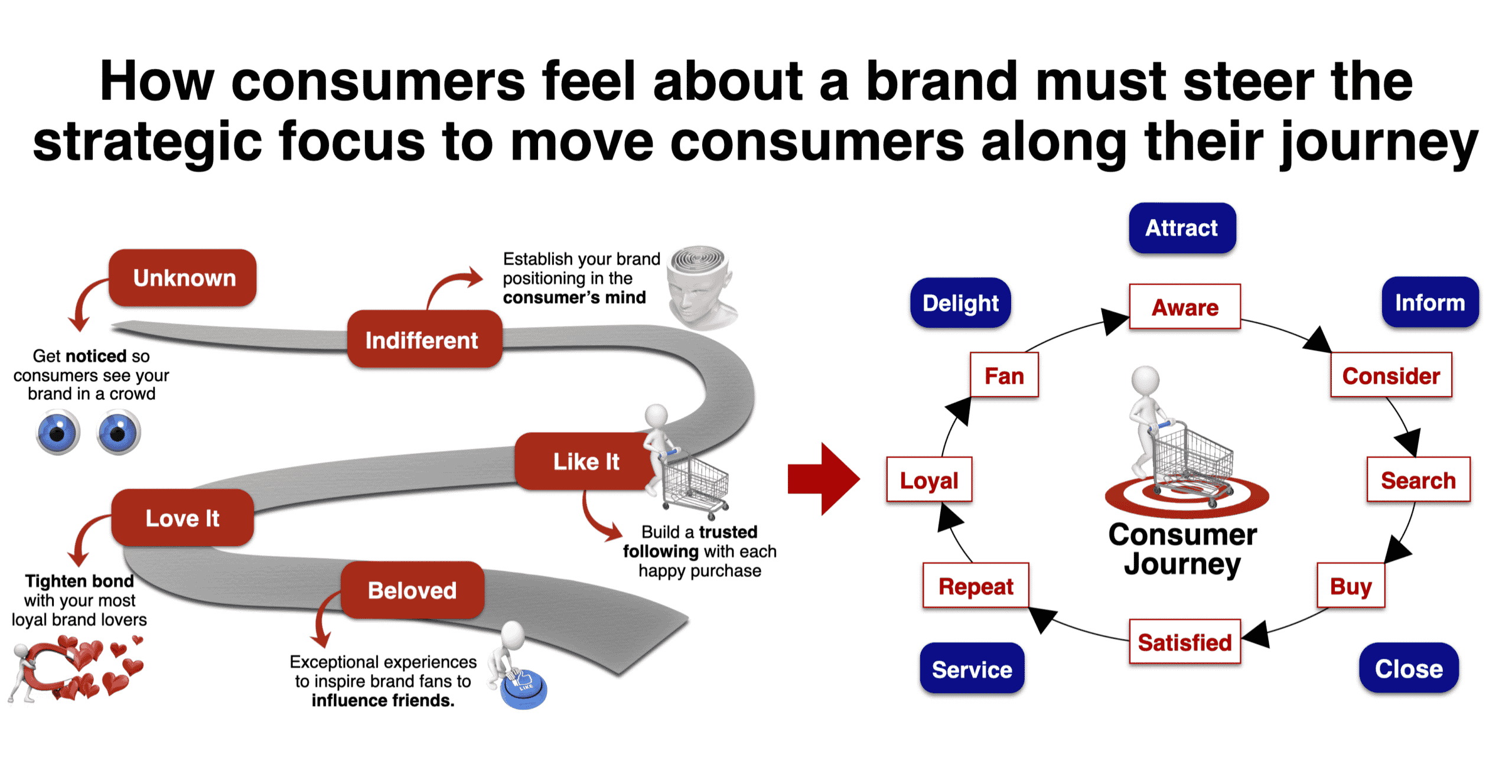 Consumer Strategy steers the consumer journey