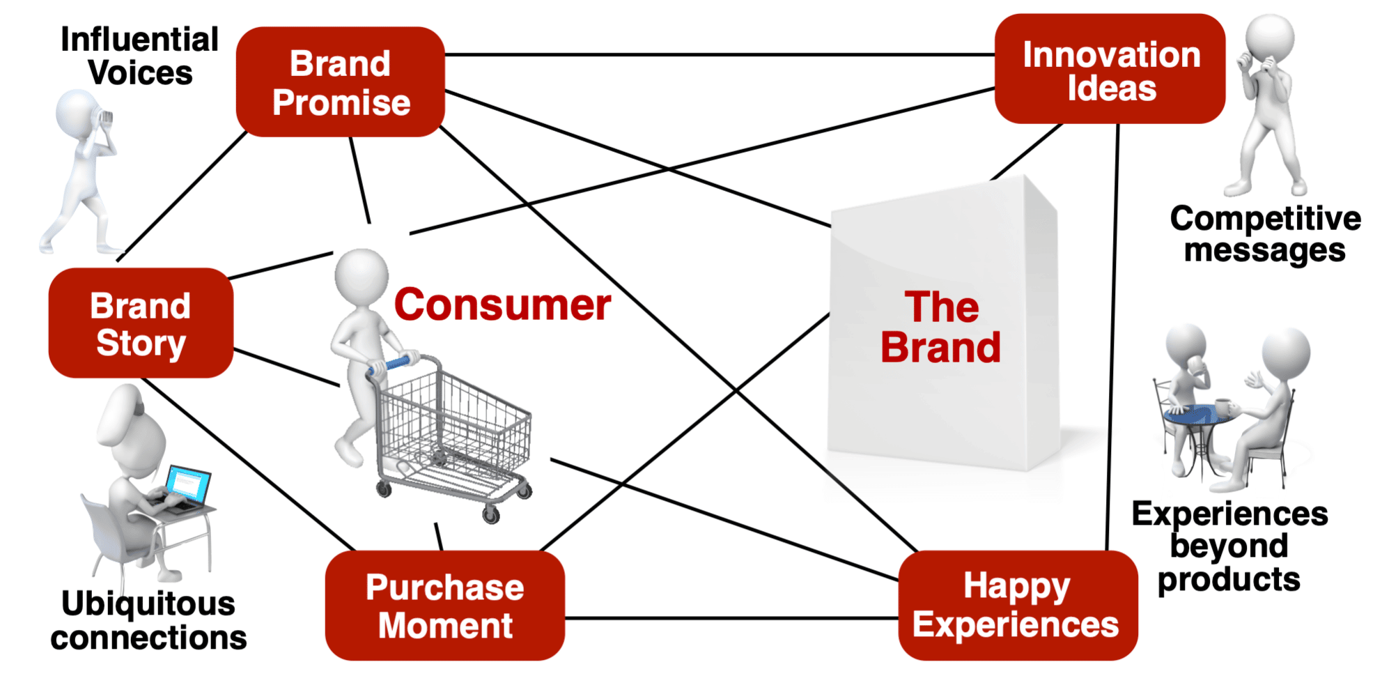 Consumer points go beyond the 4 P's