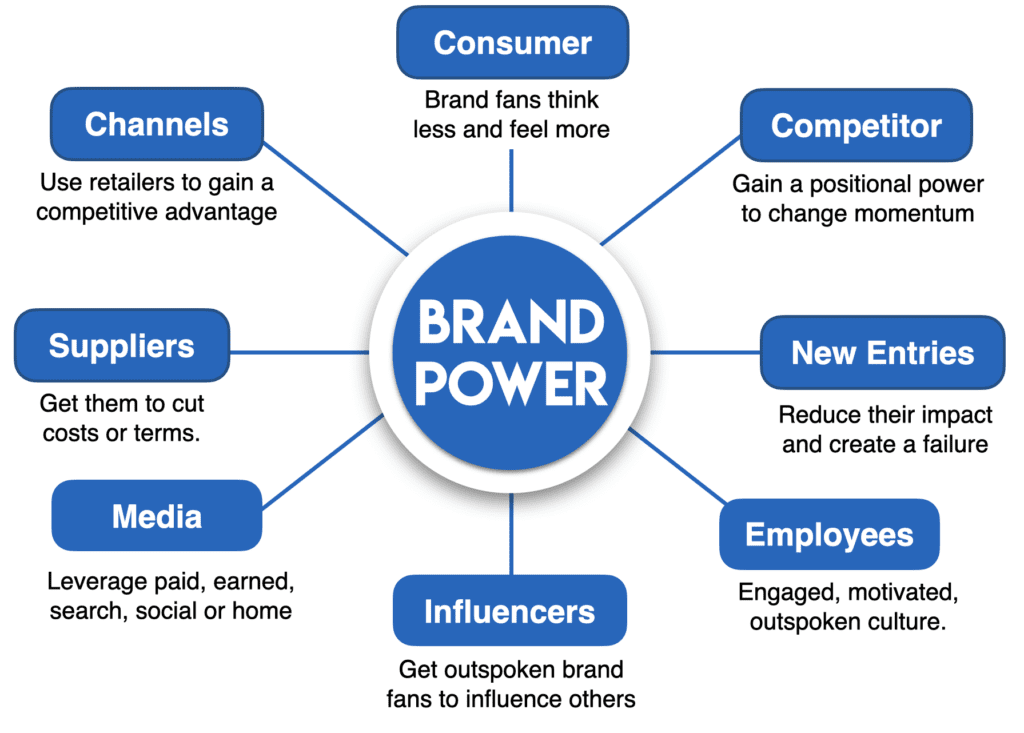 sources of brand power