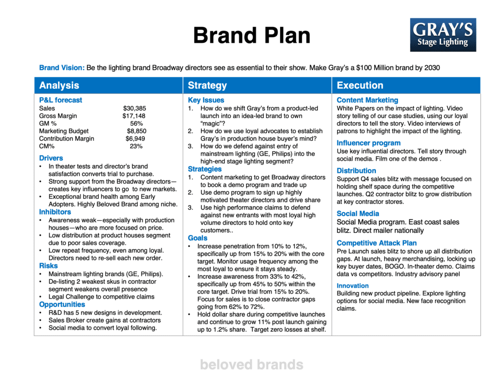 B2B Brand Plan example